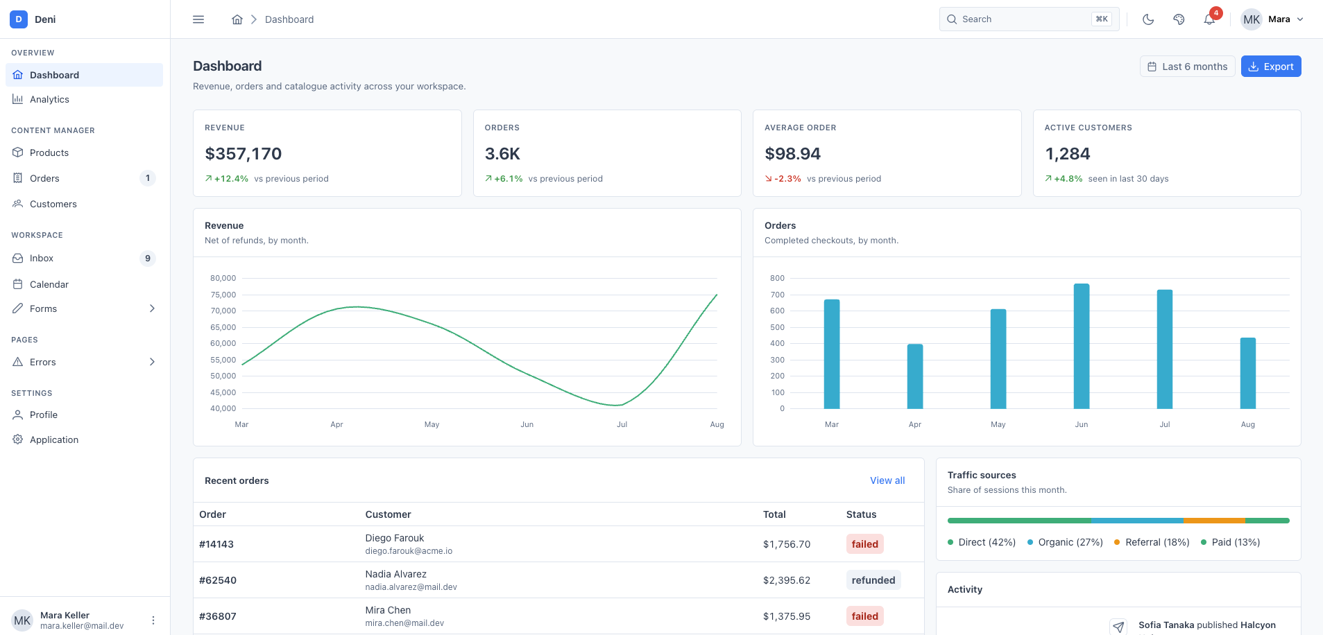 The Deni dashboard in its light theme: a sidebar of admin sections, statistic tiles for revenue, orders, average order and active customers, revenue and orders charts, and a table of recent orders.